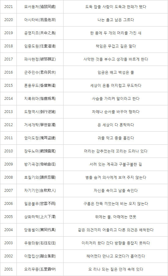올해의 사자성어 '과이불개'.. 잘못하고도 고치지 않는다