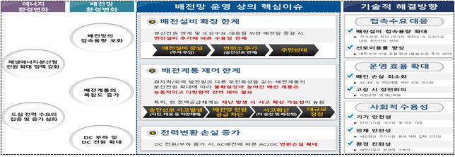 차세대 AC/DC 하이브리드 배전 네트워크 기술개발 사업 개요 <자료 산업통상자원부>