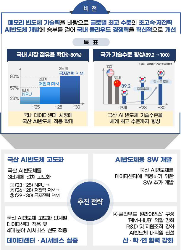 2030년 국산 AI 반도체 국내 데이터센터 시장점유율 80%