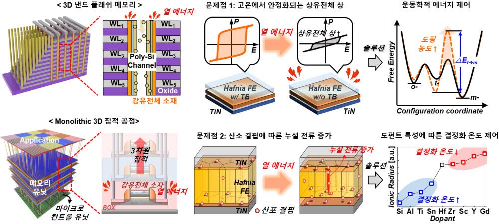 3D 구조를 가지는 메모리 소자, 3D 집적 공정 호환이 가능한 강유전체 소재 기존 문제점 및 이를 해결하는 솔루션.