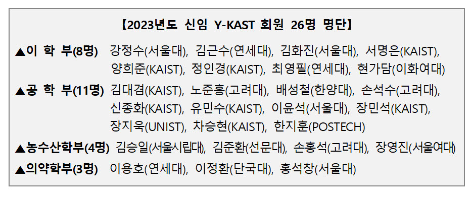 한림원, 젊은과학자 26인 Y-KAST 회원 선출