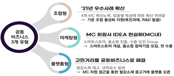 자율형MC의 공동비즈니스 3개 유형