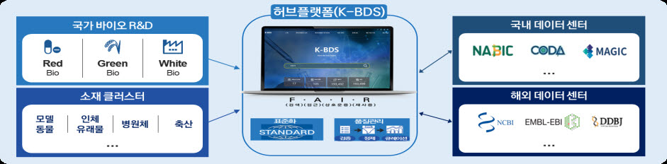 국가 바이오 데이터 스테이션(K-BDS) 개념도. 사진=과기정통부