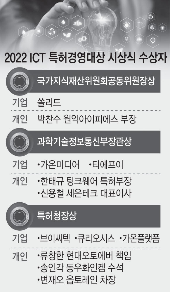 'IP가 기술경쟁력'...쏠리드·가온미디어 등 6곳 ICT특허경영대상