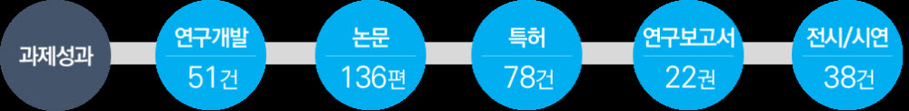 한국문화기술연구소 2014~2022년 실적.