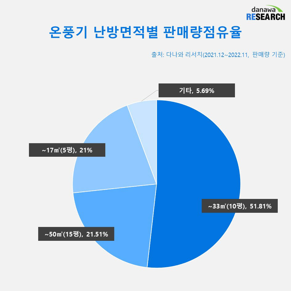 [커머스 핫라인]올 겨울, 온풍기로 난방비 걱정 끝