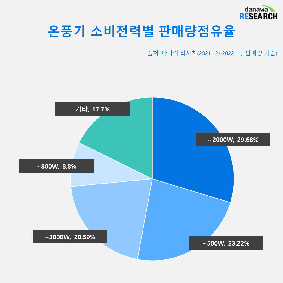 [커머스 핫라인]올 겨울, 온풍기로 난방비 걱정 끝