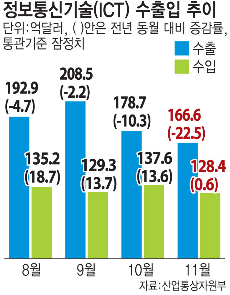 ICT도 수출 위기 본격화…11월 22.5% 급락