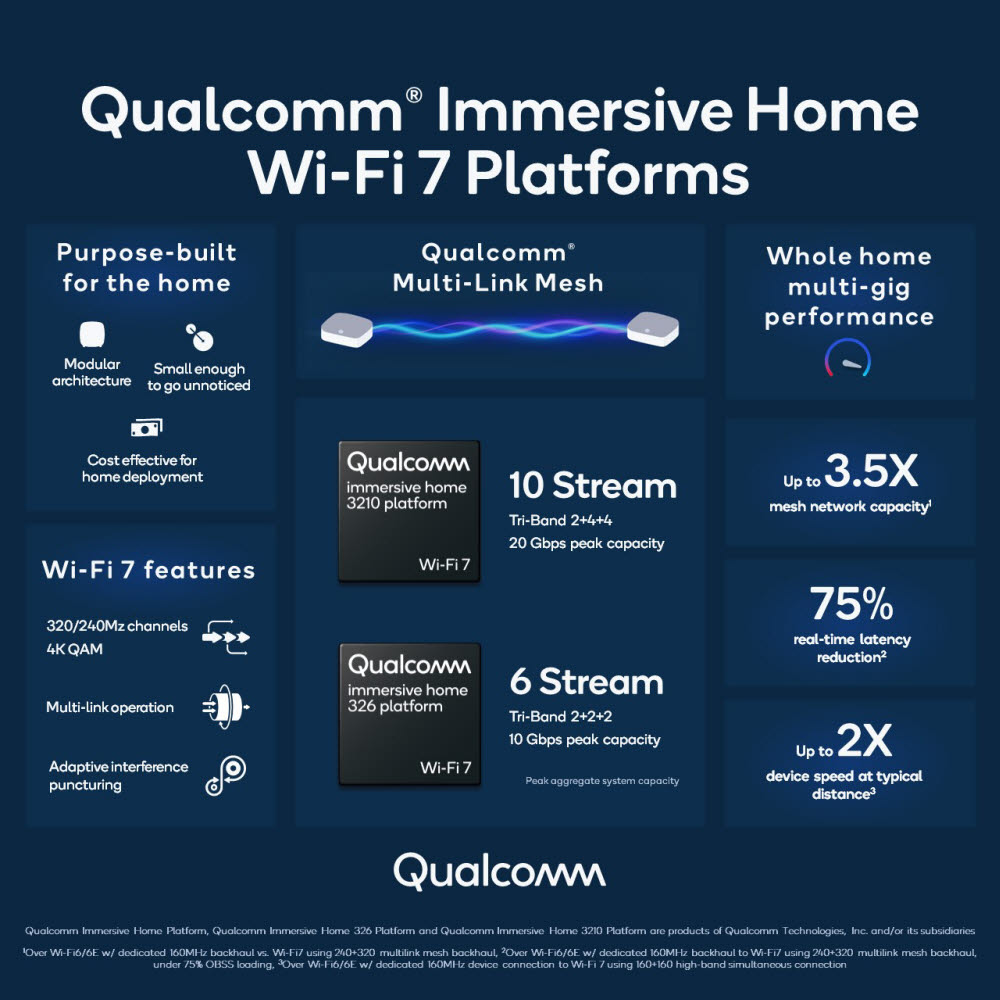 퀄컴이 가정용 최신 고성능 네트워크 제품인 퀄컴 와이파이 7 몰입형 홈 플랫폼을 14일 공개했다.