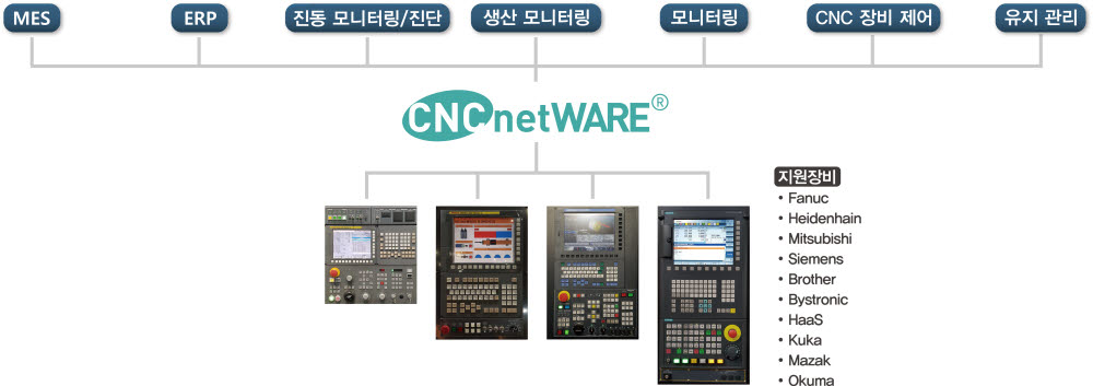 삼부시스템의 CNC넷웨어(CNCnetware)