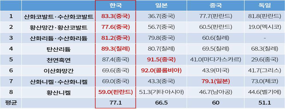 이차전지 주요생산국의 핵심광물별 최대수입국 비중(2020년) [자료:대한상의]