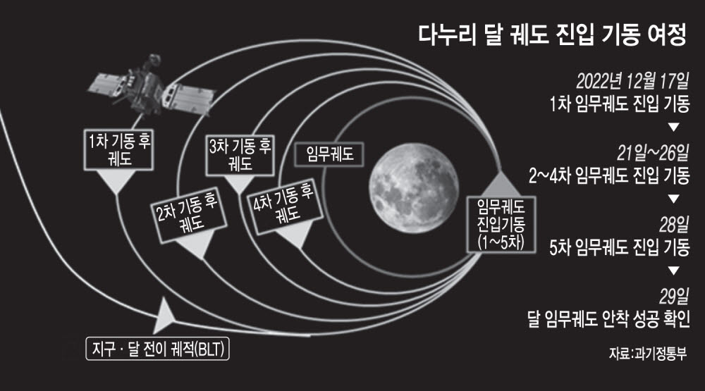 한국 첫 달 궤도선 다누리 17일 첫 궤도진입 기동 시작...임무 정상수행 척도