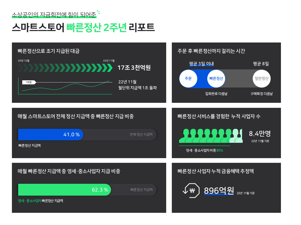 네이버 스마트스토어 '빠른정산' 빠른성장…월 지급액 1조원 돌파