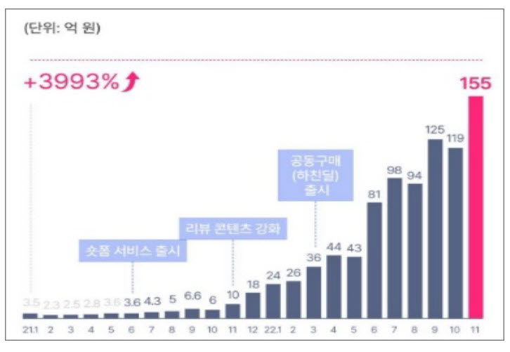 하우스앱의 월별 거래액 추이.