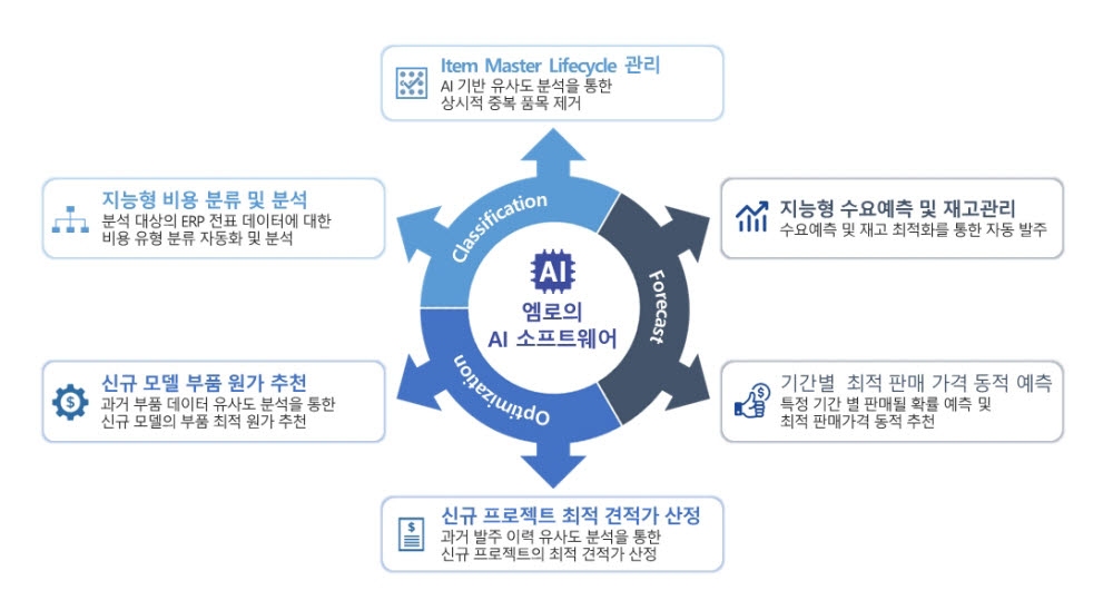 엠로의 AI 기반 디지털 혁신 소프트웨어