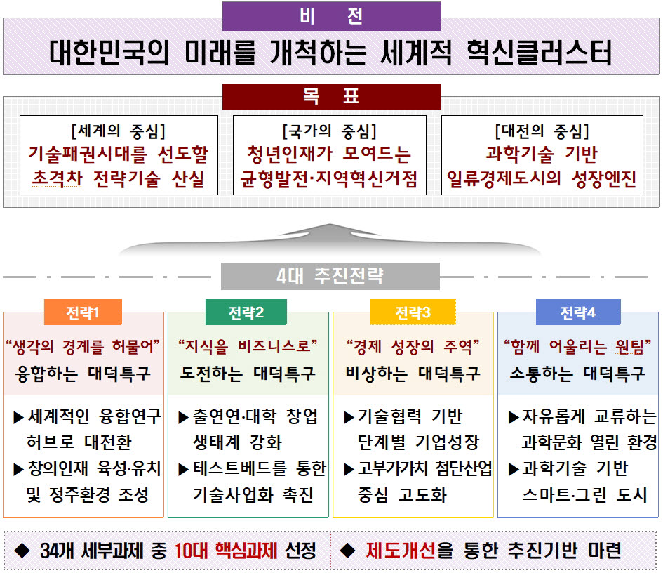 [대덕특구 재창조] 대전시, 세계적 혁신클러스터 만들 '종합이행계획' 수립