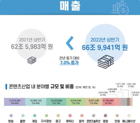 한국콘텐츠진흥원 추정 2022년 상반기 콘텐츠산업 매출