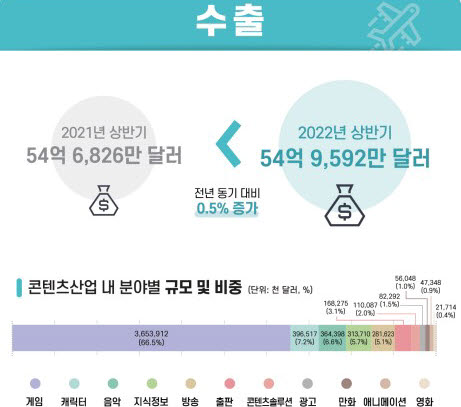 한국콘텐츠진흥원 추정 2022년 상반기 콘텐츠산업 수출