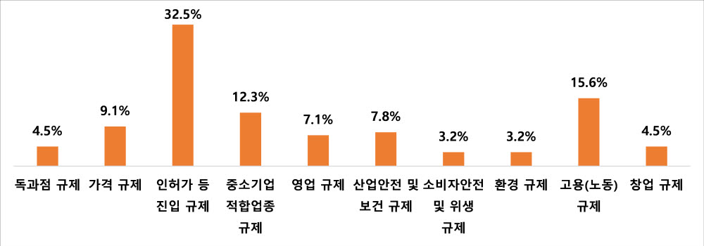 R&D투자를 저해하는 규제요인