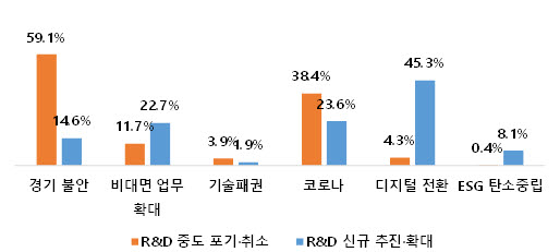 주요 이슈가 R&D 활동에 미친 영향