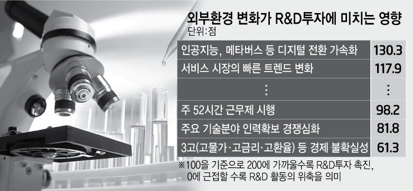 서비스 기업 51.5%, 디지털전환 대응 R&D 투자 늘렸다