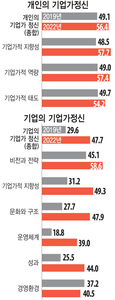 [ET뉴스픽!]韓 기업가정신 점수 2019년 대비 상승