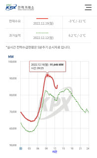 12월19일 실시간 전력수급그래프 <자료 전력거래소>