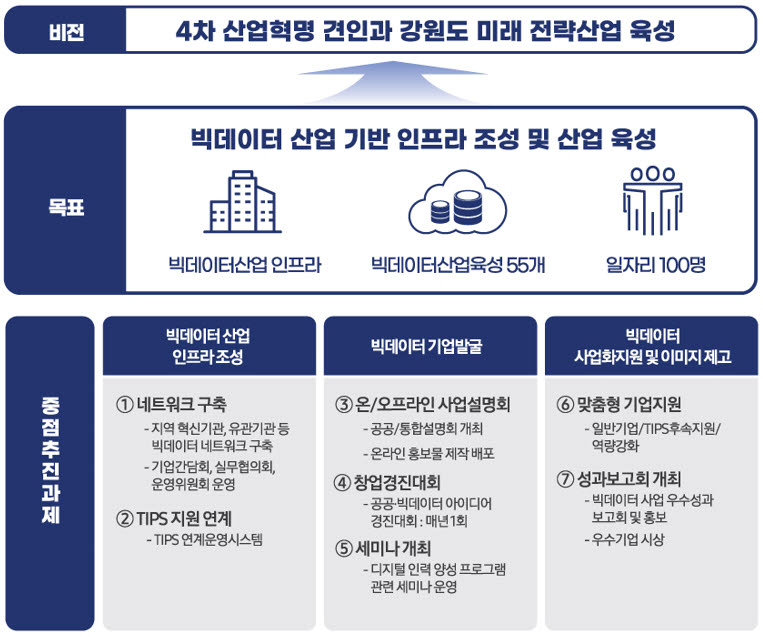 [데이터산업 '메카' 도약](1)강원도·강원TP “지원기업 매출 30% 성장"