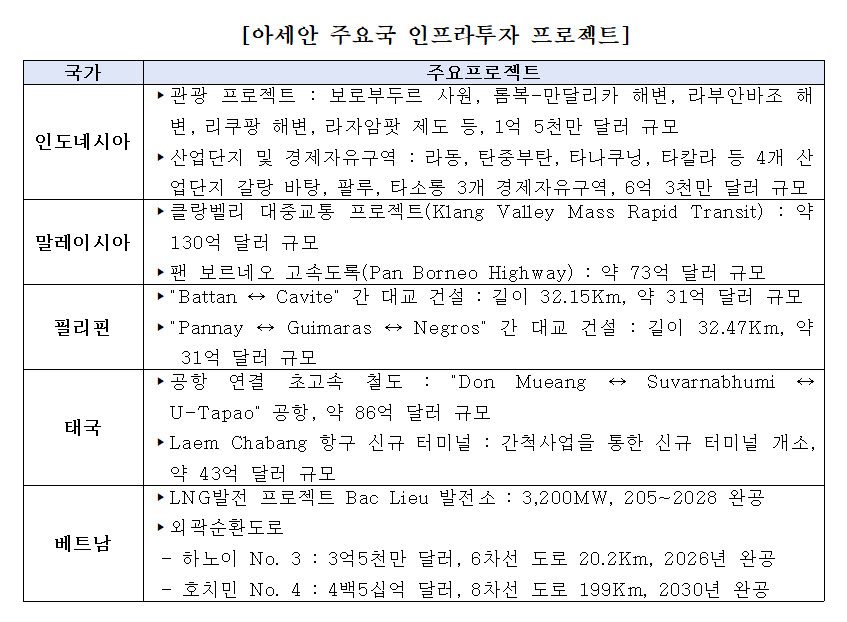 아세안 주요국 인프라투자 프로젝트