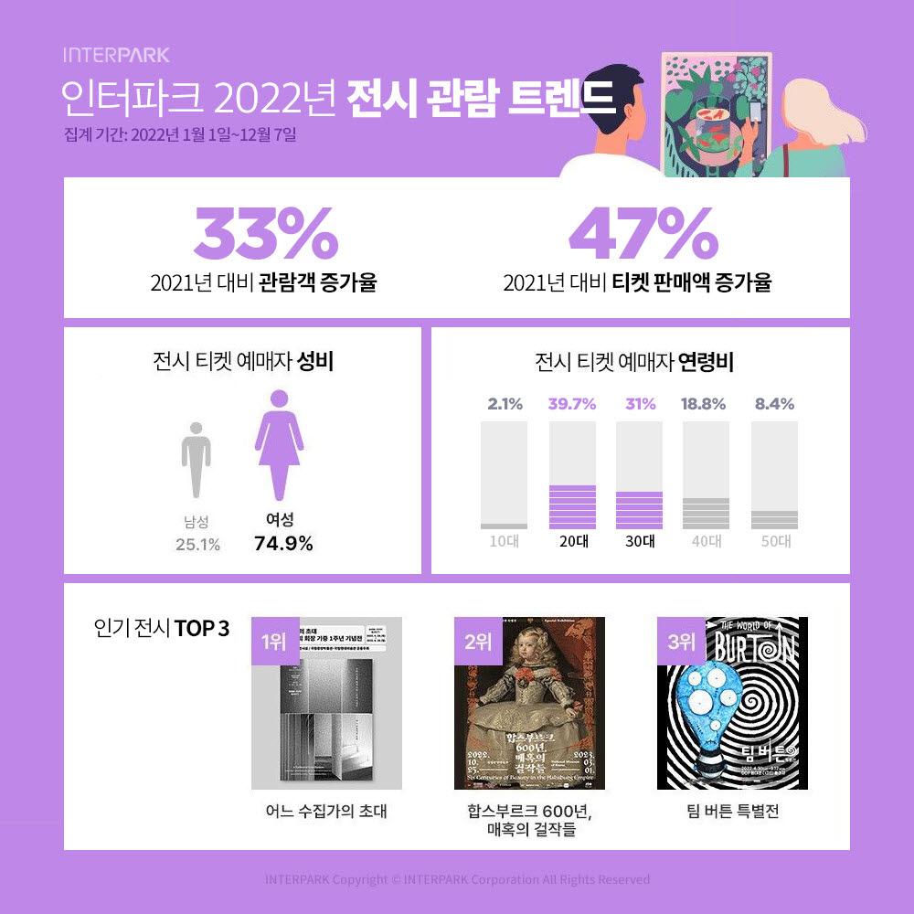 인터파크, 2022년 전시 관람 트렌드 발표…MZ가 수요 견인