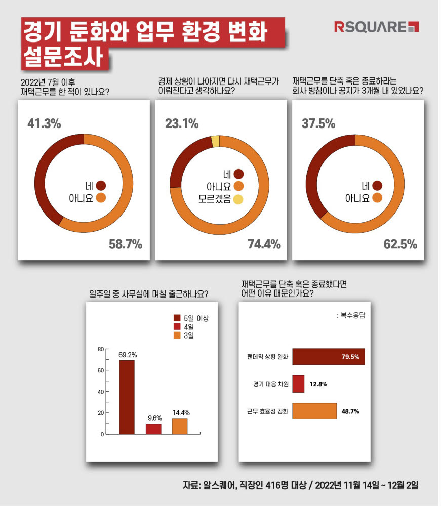 알스퀘어, "팬데믹 완화…10명중 4명 재택근무 축소"