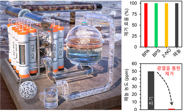 다공성 고분자의 흡착 및 광열 능력을 통한 수질 정화 이미지