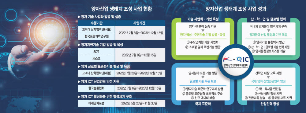 [양자산업 생태계 활성화] 정부 마중물로 양자 산업 상용화기반 확대