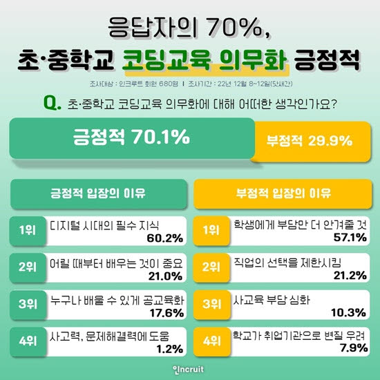 재직자·취준생 70%, '초·중학교 코딩교육 의무화' 찬성