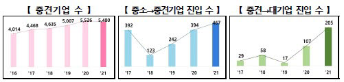 2021년 중견기업 기본통계 중 중견기업 수 추이. <자료 산업통상자원부 제공>