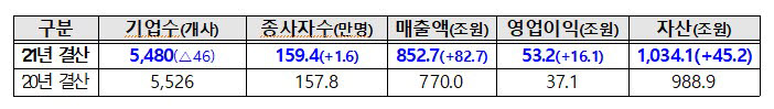 중견기업 기본통계 요약. <자료 산업통상자원부 제공>