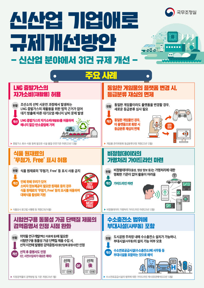 신산업 규제개선 31건 확정…“LNG 증발가스, 자가소비 허용”