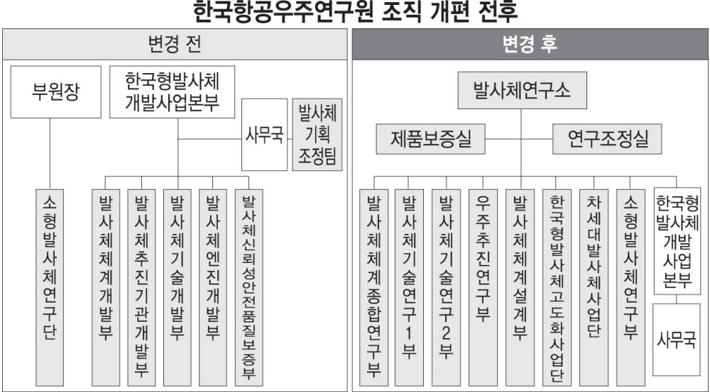 오태석 1차관 "항우연 조직 개편 내홍, 기관장 리더십 필요"