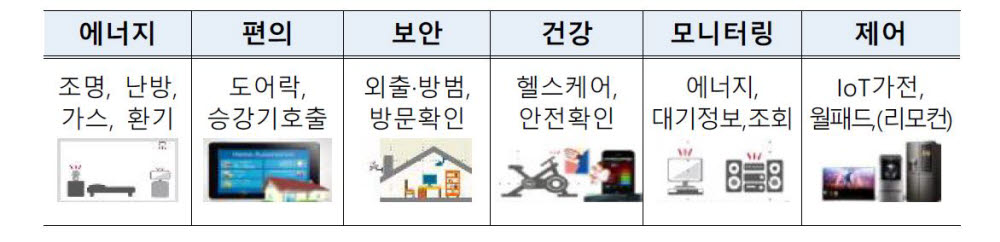 LH 임대 아파트 스마트홈 서비스