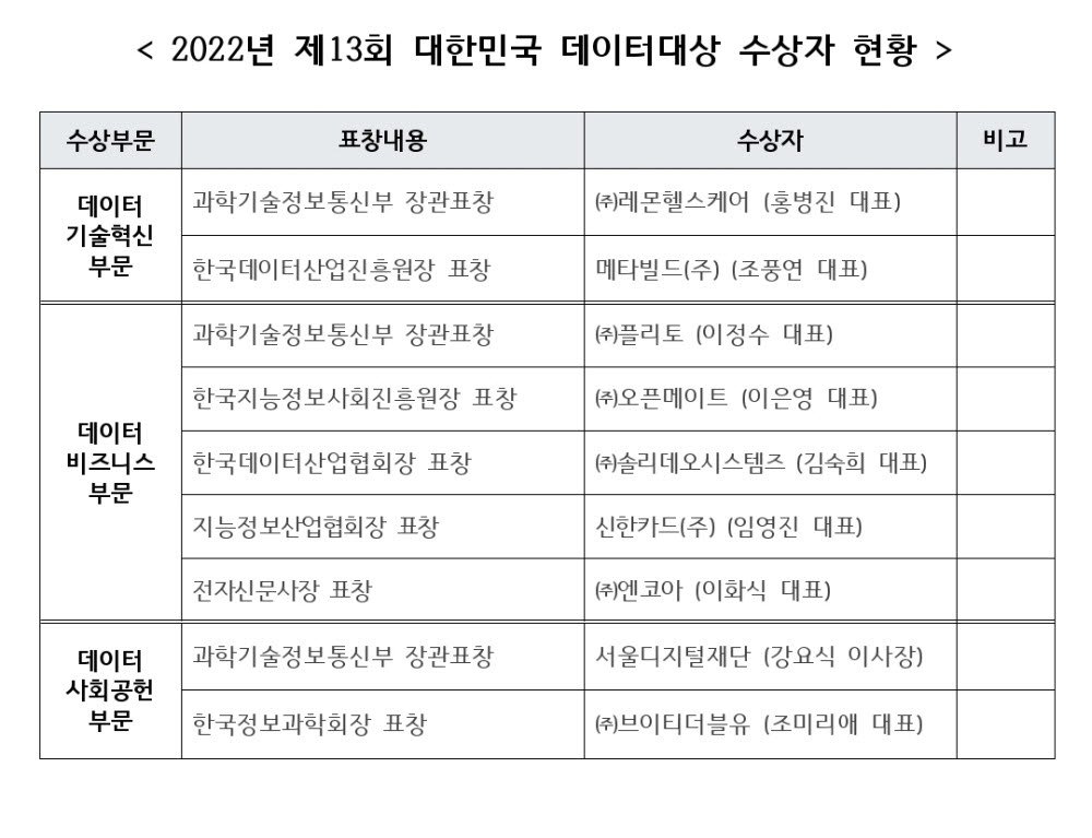 대한민국 데이터대상에 '레몬헬스케어·플리토·서울디지털재단' 선정