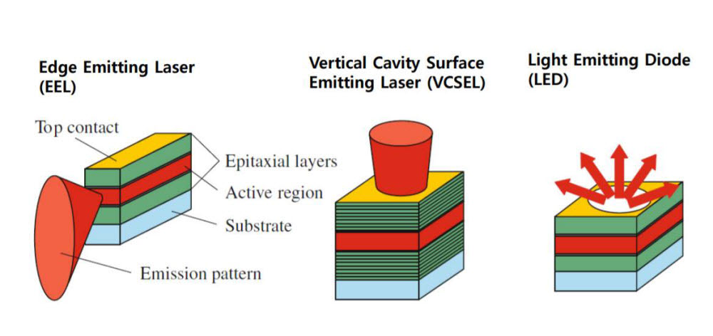 EEL, VCSEL, LED 원리 비교. <사진=레이아이알>