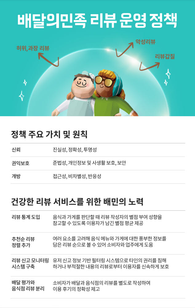 배민, 리뷰 정책 수립…국제표준 반영