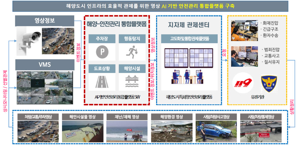 부산 경남 9개 기관 및 기업이 초광역 협력 과제로 개발한 영상AI 기반 안전관리 통합플랫폼.