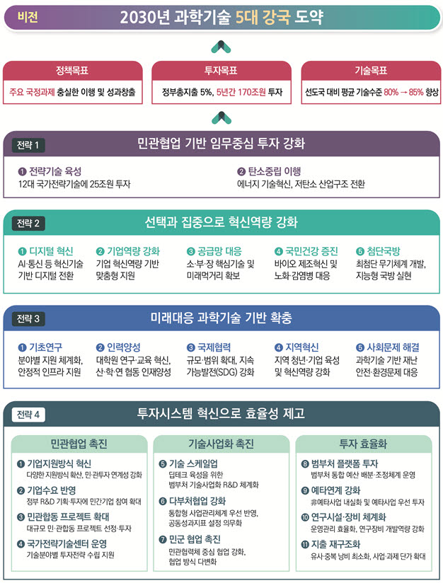국가 R&D 중장기 투자전략 윤곽...국가전략기술에 5년간 170조원 투자 - 전자신문 국가 R&D 중장기 투자전략 윤곽...국가전략기술에 5년간 170조원 투자 - 전자신문