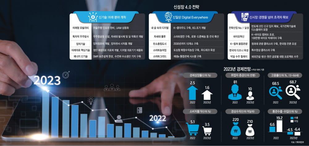 [2023경제]침체 위기 앞 경제, '신성장 4.0' 돌파구 모색