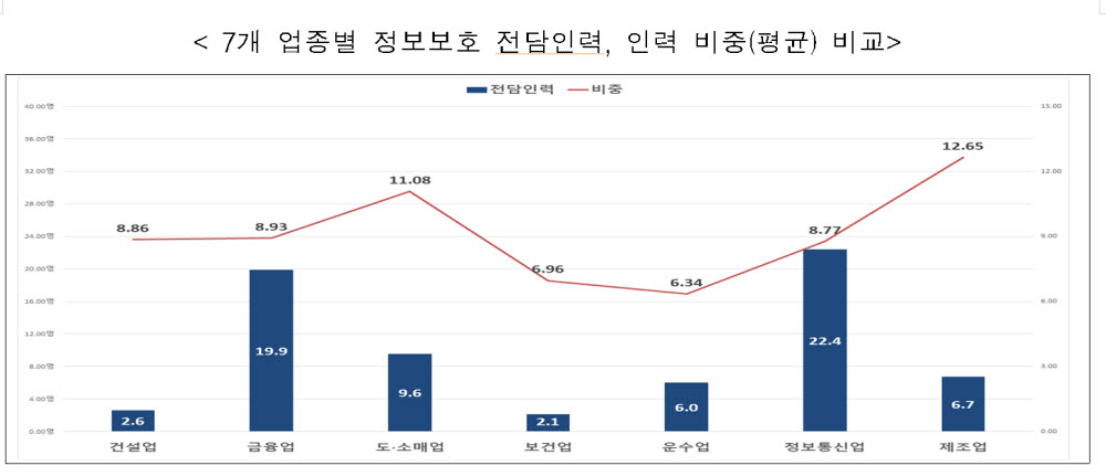 전체 공시 대상 중 20%가 정보보호 전담 인력 없어