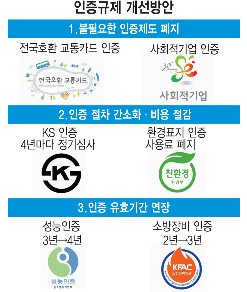 국표원, 'KS인증 정기심사 통일·유효기간 연장' 등 법정인증제도 50개 정비