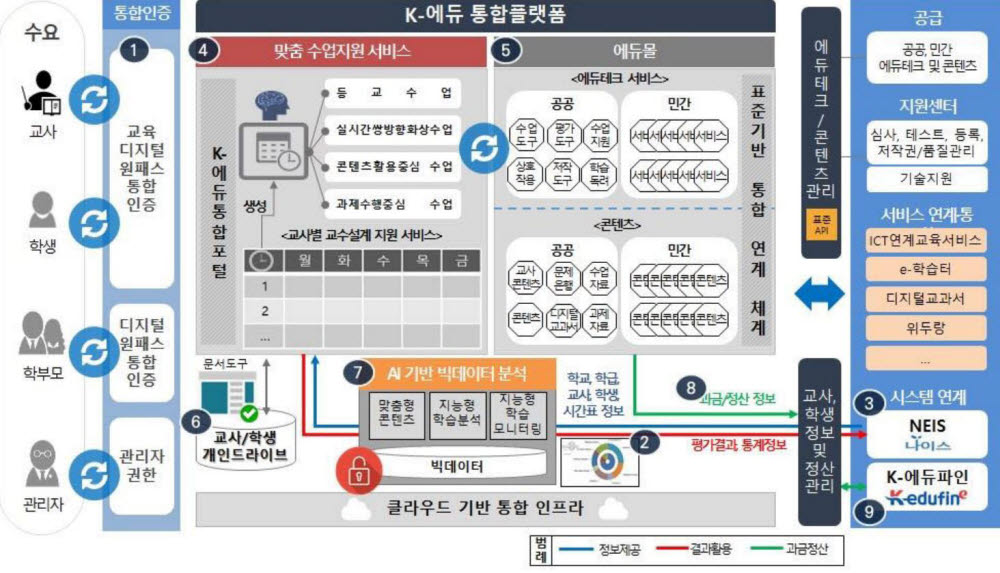 디지털 교수학습플랫폼(옛 K-에듀 통합플랫폼) 개념도