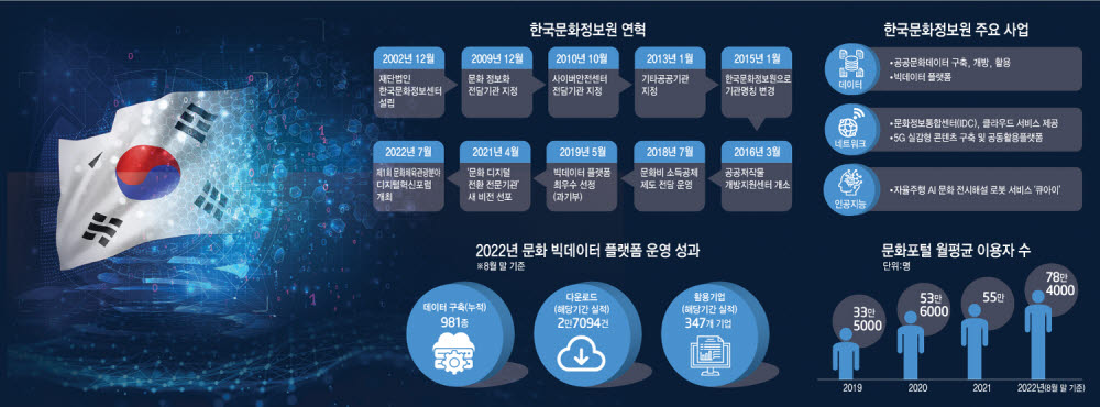 [한국문화정보원 20주년]대한민국 문화 경쟁력, '디지털 혁신'으로 새 도약