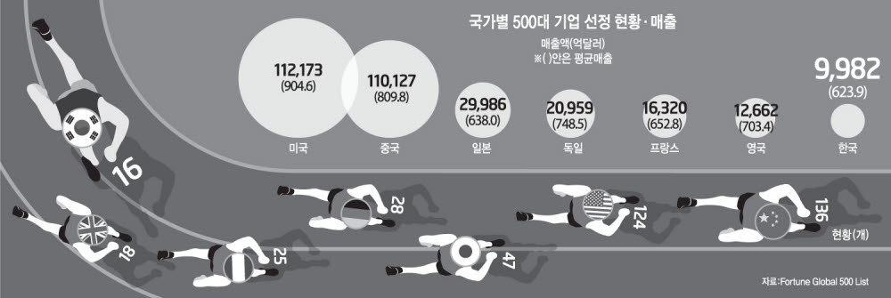 韓, 글로벌 500대 기업 중 16개 그쳐…매출·진출 업종도 열세